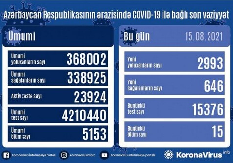 COVID-19 в Азербайджане: 2 993 новых случаев заражения, 15 человек скончались