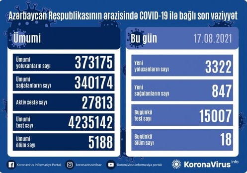 В Азербайджане зарегистрировано еще 3322 факта заражения COVID-19