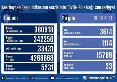 COVID-19 обнаружен еще у 3 614 жителей Азербайджана, умерли 23 человека