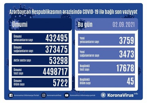 COVID-19 в Азербайджане: еще 3759 человек заразились, 45 умерли