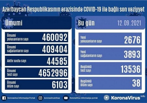 COVID-19 в Азербайджане: 2 676 новых случаев заражения, 38 умерли