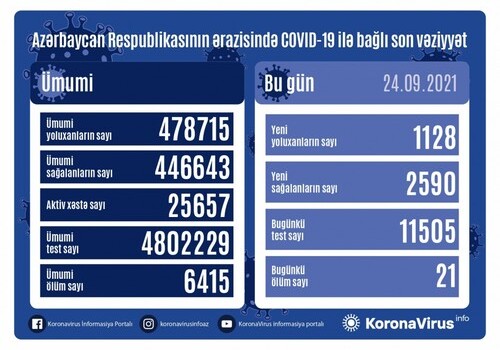 COVID-19 в Азербайджане: 1128 человек заразились, 21 умер