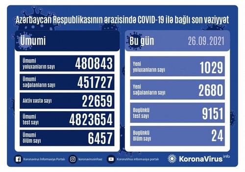 Число случаев COVID-19 в Азербайджане превысило 480 тысяч