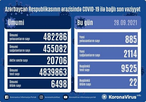 За сутки COVID-19 обнаружен еще у 885 жителей Азербайджана, 22 умерли