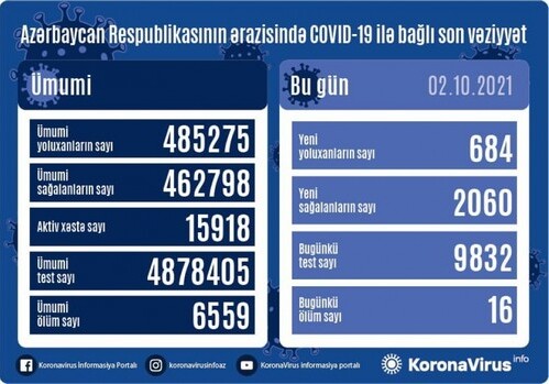 COVID-19 в Азербайджане: инфицировано еще 684 человека, 16 скончались