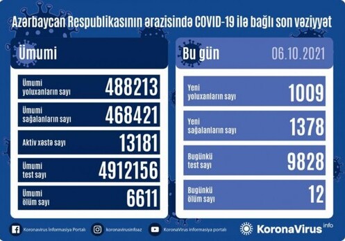 В Азербайджане зарегистрировано 1009 новых фактов заражения COVID-19