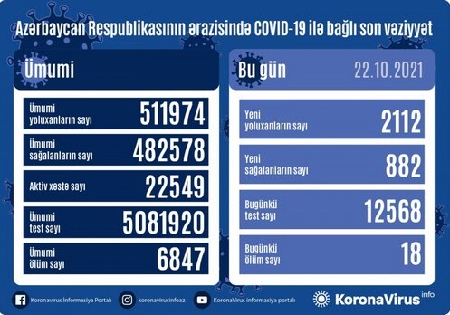 В Азербайджане за сутки зарегистрировано 2112 фактов заражения COVID-19