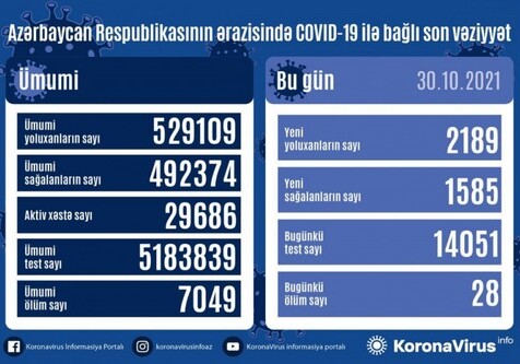 В Азербайджане за сутки зарегистрировано 2189 фактов заражения COVID-19