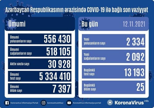 COVID-19 в Азербайджане: инфицированы 2 334  человека, умерли 25
