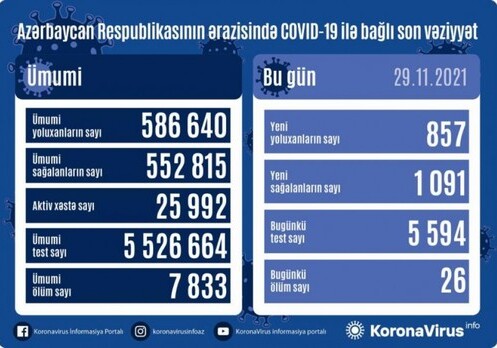 COVID-19 в Азербайджане: инфицировано еще 837 человек, 26 скончались