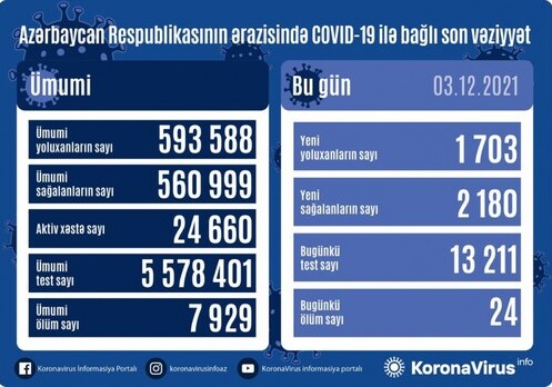 COVID-19 в Азербайджане: заразились 1703 человека, скончались 24