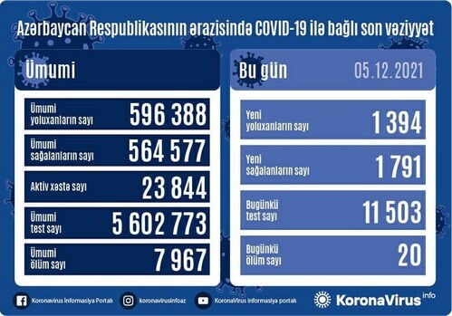 COVID-19 в Азербайджане: заразились 1 394 человека, скончались 20