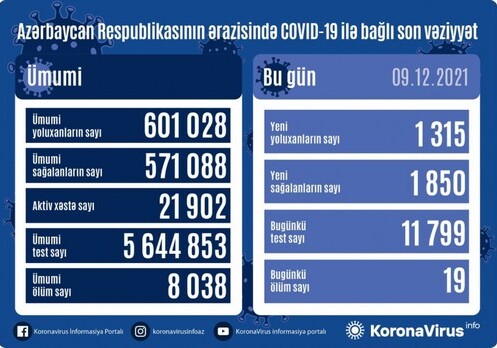 COVID-19 в Азербайджане: инфицировано еще 1315 человек, 19 скончались