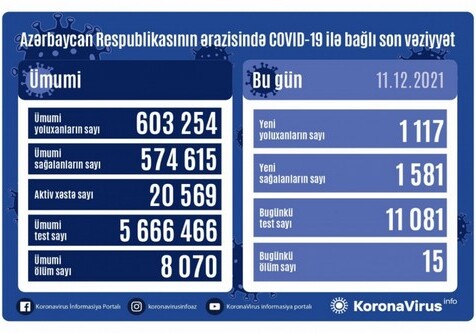В Азербайджане за сутки выявлено 1 117 случаев заражения COVID-19