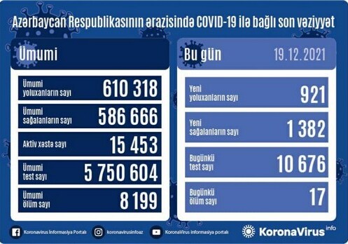 С начала пандемии в Азербайджане выявлено 610 318 случаев COVID-19