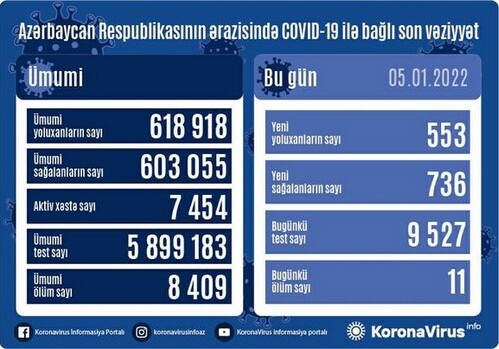За сутки в Азербайджане COVID-19 обнаружен еще у 553 человек