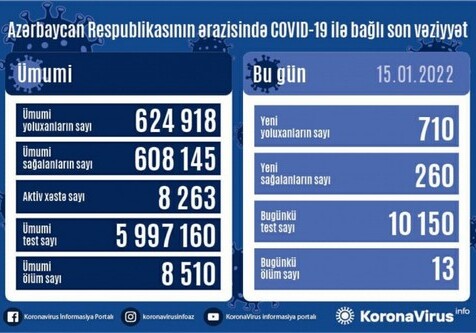 COVID-19 в Азербайджане: 710 новых случаев заражения, 13 умерли