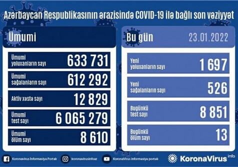 COVID наступает: в Азербайджане 1 697 новых случаев инфицирования