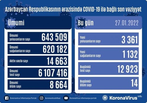 COVID-19 в Азербайджане: выявлен еще 3361 случай заражения, 14 умерли