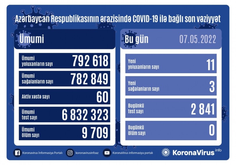 COVID-19 в Азербайджане: заразились еще 11 человек