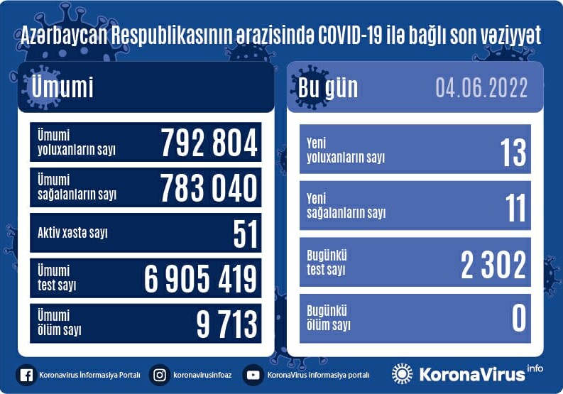 Заразились 13, вылечились 11  – Статистика по COVID в Азербайджане