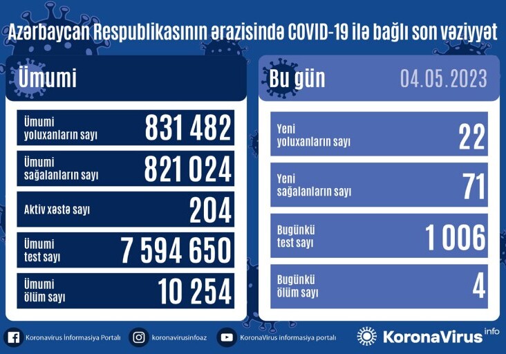 За сутки 4 человека умерли от коронавируса – Статистика по COVID в Азербайджане
