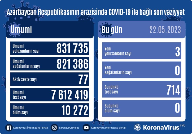 За сутки выявлено 33 случая – Статистика по COVID в Азербайджане