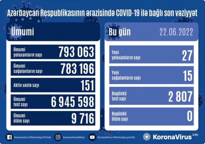 За сутки заразились 27 человек – Статистика по COVID в Азербайджане