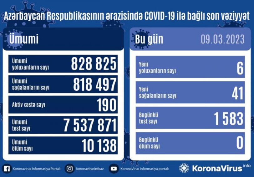 COVID-19 в Азербайджане: зафиксировано 6 новых случаев