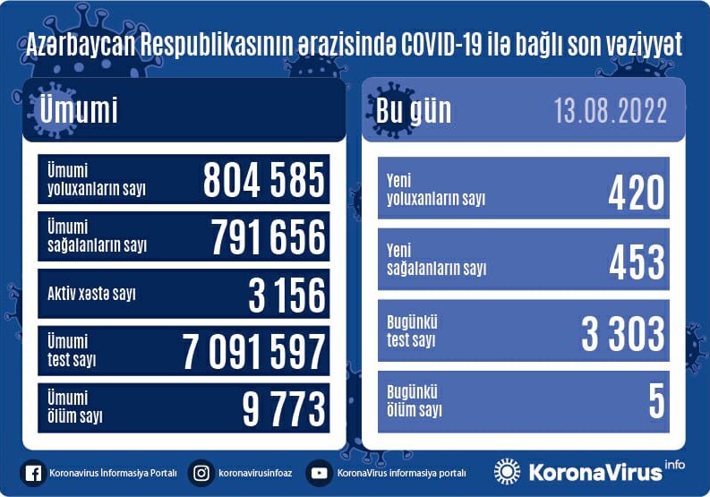 За сутки в Азербайджане COVID-19 обнаружен у 420 человек, пятеро умерли