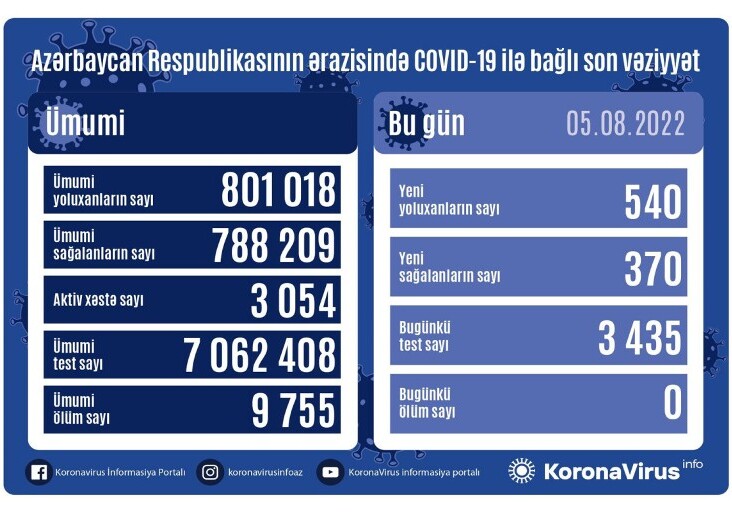 За сутки заразились 540 человек – Статистика по COVID в Азербайджане