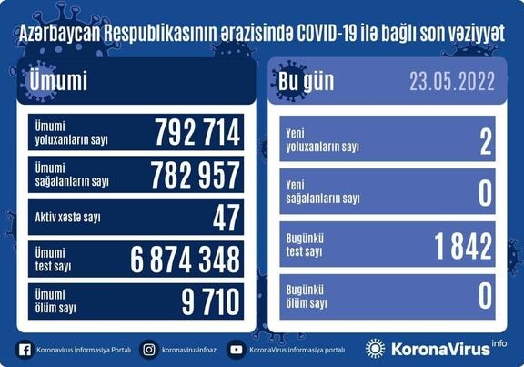 COVID-19 в Азербайджане: выявлены два новых случая заражения коронавирусом