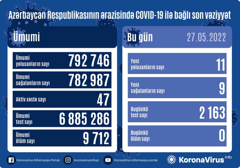 COVID-19 в Азербайджане: выявлено еще 11 случаев заражения