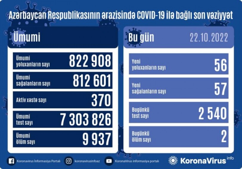 За сутки заразились 56 человек, двое умерли – Статистика по COVID в Азербайджане