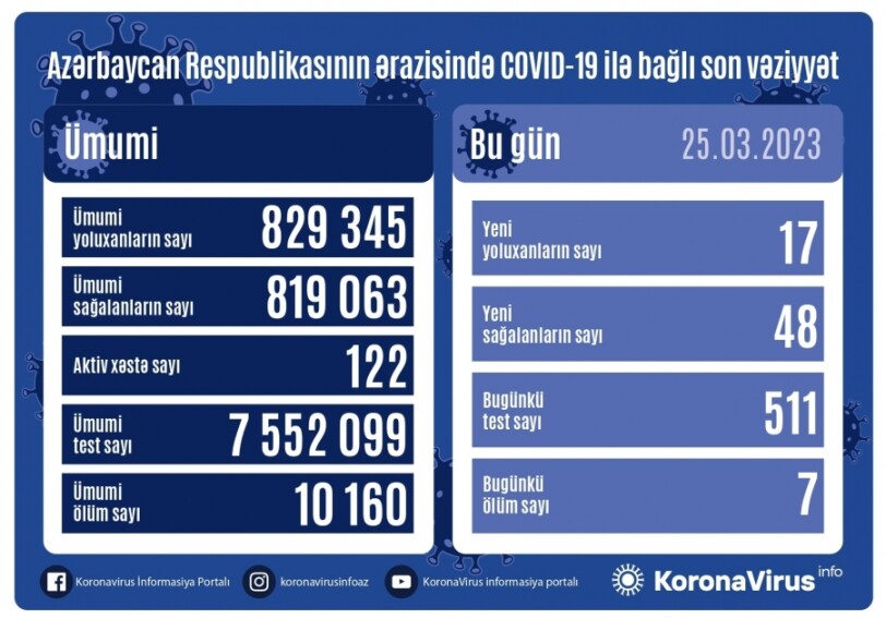 За сутки 7 человек скончались от коронавируса – Статистика по COVID в Азербайджане