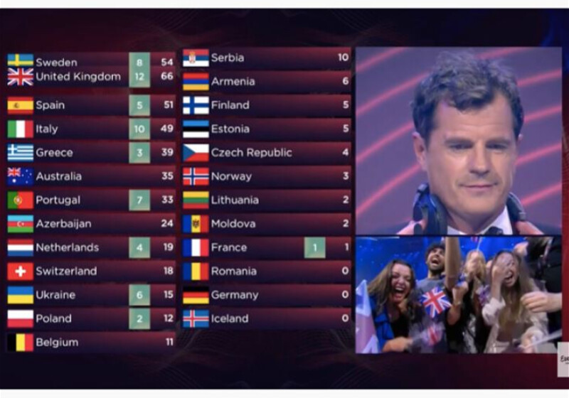 ITV: Азербайджан отдал 12 баллов Украине, а не Великобритании (Видео)