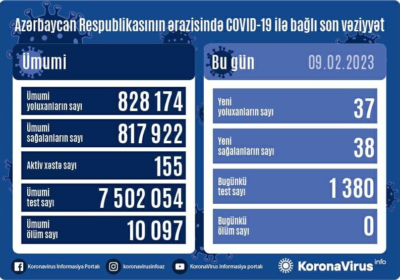 COVID-19 в Азербайджане: инфицированы 37 человек