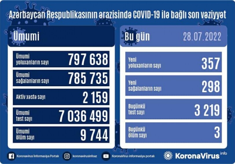 За сутки заразились 357 человек – Статистика по COVID в Азербайджане