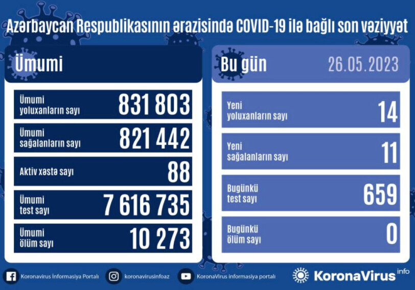 COVID-19 в Азербайджане: выявлено 14 новых случаев