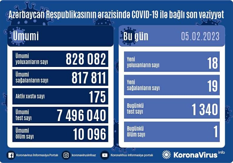 За сутки выявлено 18 случаев – Статистика по COVID в Азербайджане