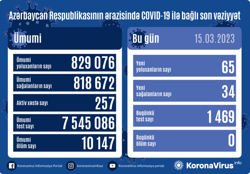 COVID-19 в Азербайджане: зафиксировано 65 новых случаев