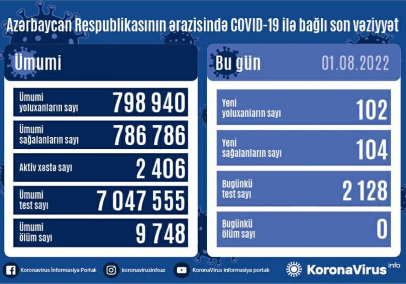 COVID-19 в Азербайджане: выявлено 102 случая заражения
