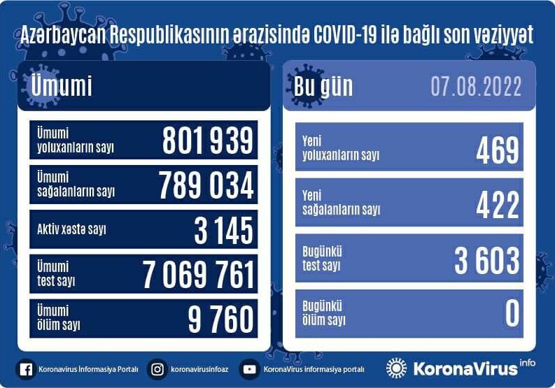 COVID-19 в Азербайджане: инфицированы 469 человек