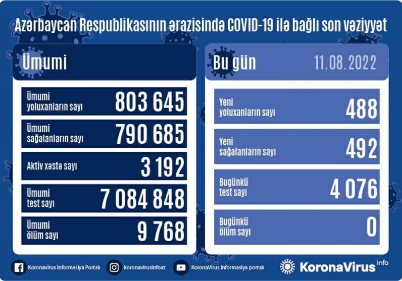 COVID-19 в Азербайджане: заразились еще 488 человека