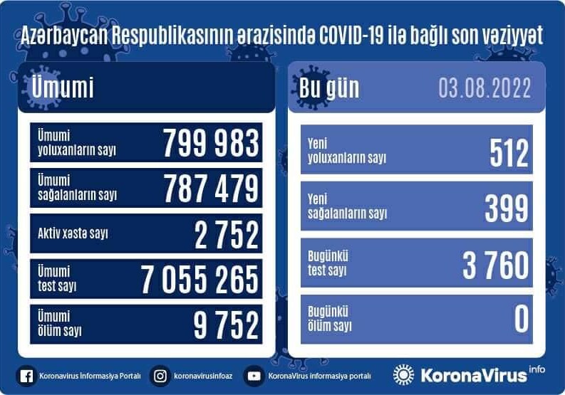 COVID-19 в Азербайджане: зафиксировано 512 новых случаев
