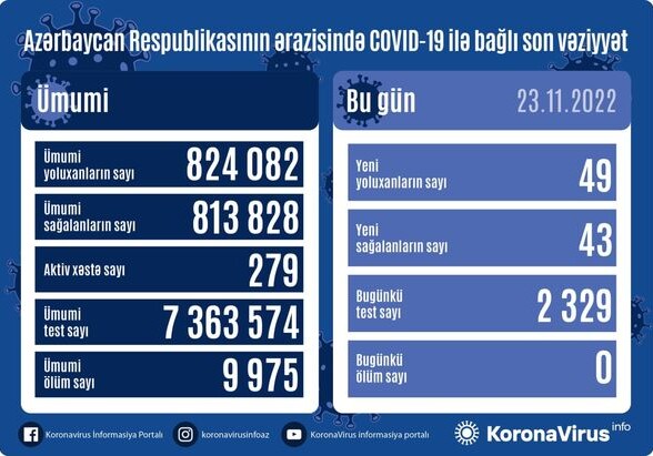 За сутки заразились 46 человек – Статистика по COVID в Азербайджане