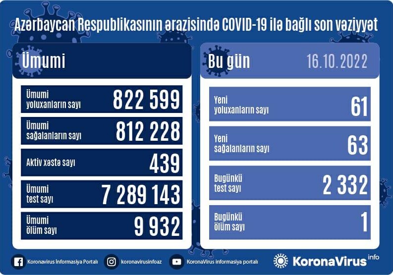 COVID-19 в Азербайджане: зафиксирован 61 новый случай
