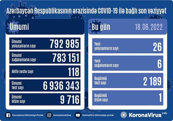 COVID-19 в Азербайджане: инфицировано еще 26 человек, один умер