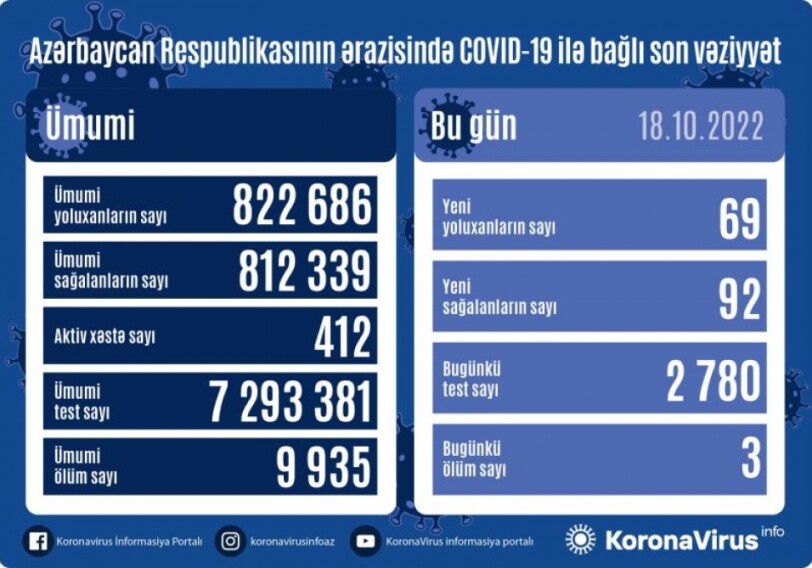 COVID-19 в Азербайджане: заразились еще 69 человек