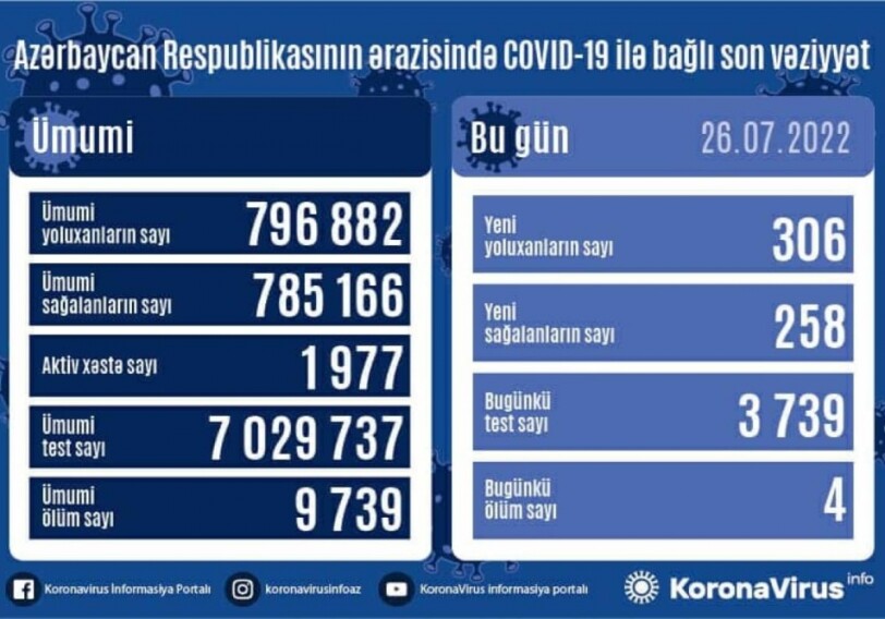 COVID-19 в Азербайджане: инфицированы 306 человек, 4 умерли